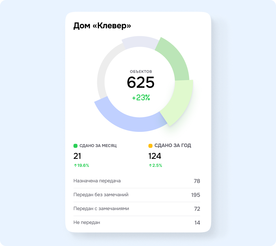 Шахматка и дашборды по прогрессу сдачи