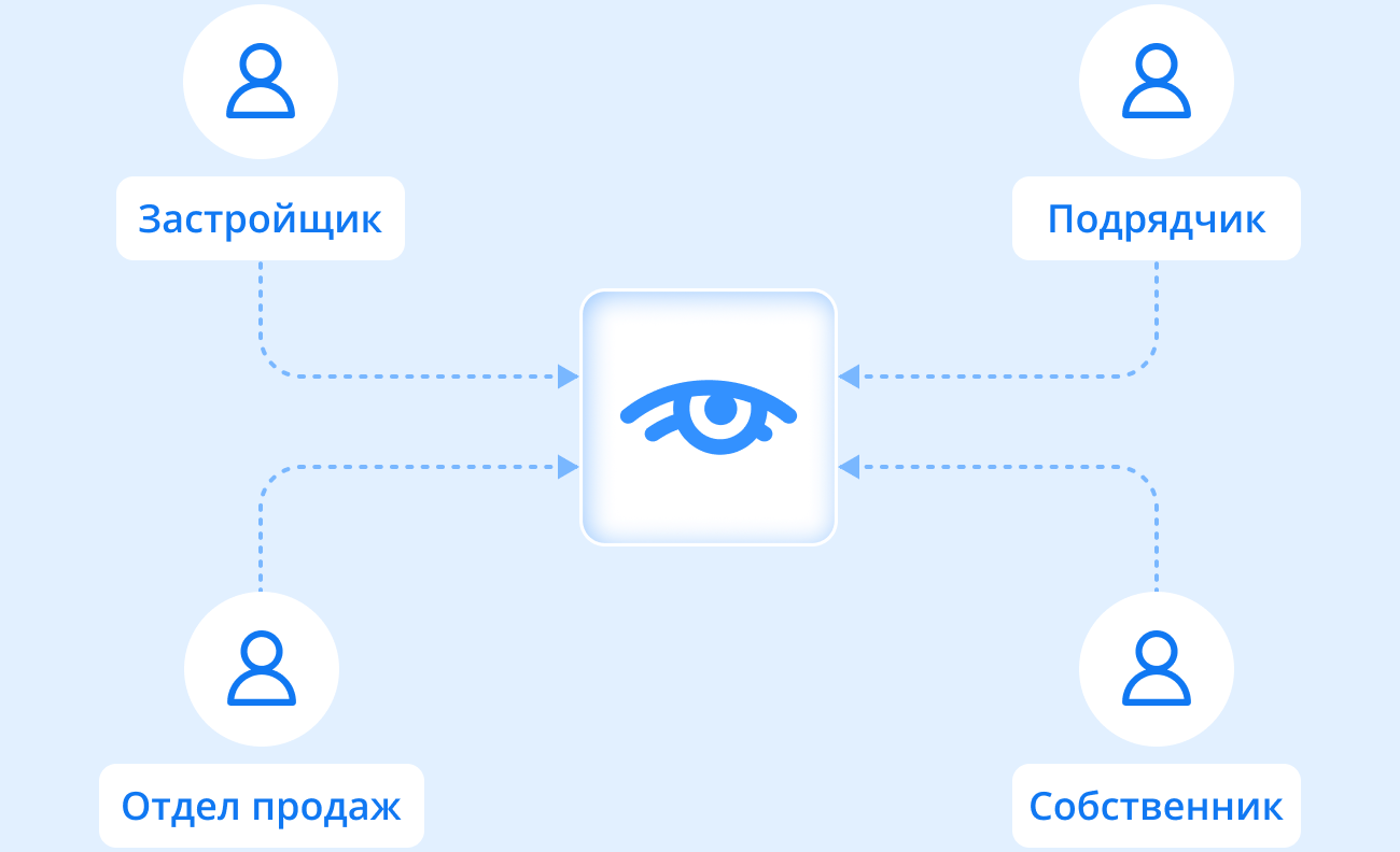 Застройщик, подрядчик, отдел продаж и собственник работают в одной системе